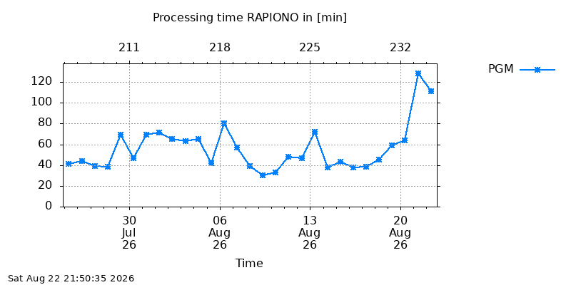 RAPIONO pgm month