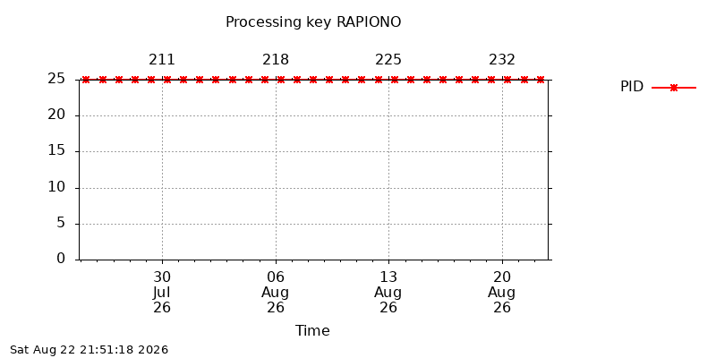 RAPIONO pid month