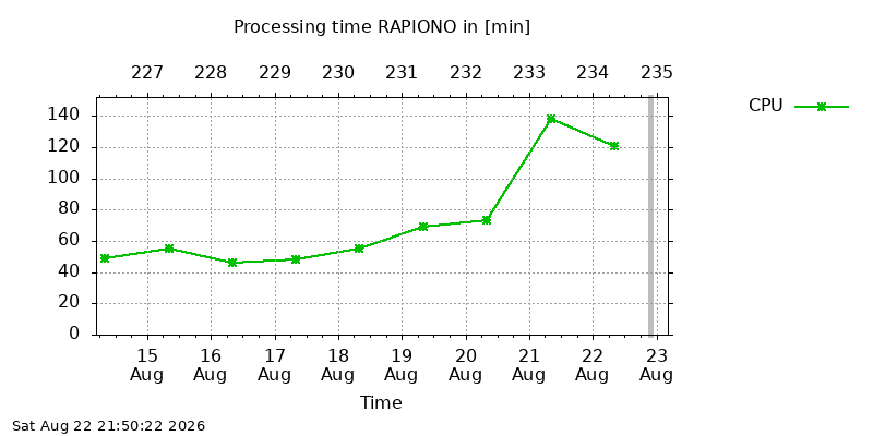 RAPIONO cpu week