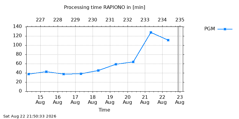 RAPIONO pgm week