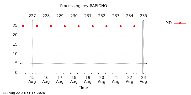 RAPIONO pid week