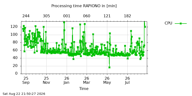 RAPIONO cpu year