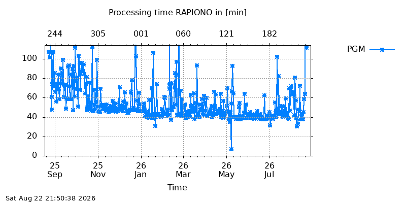 RAPIONO pgm year