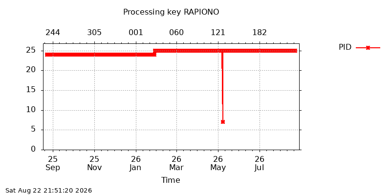 RAPIONO pid year
