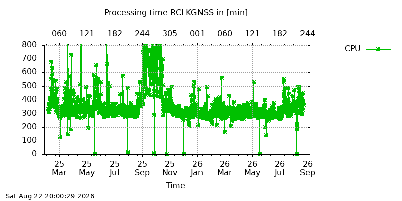 RCLKGNSS cpu all