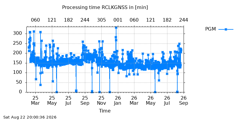 RCLKGNSS pgm all