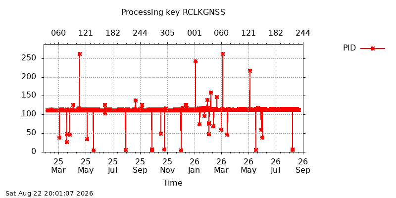 RCLKGNSS pid all