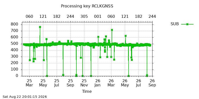 RCLKGNSS sub all
