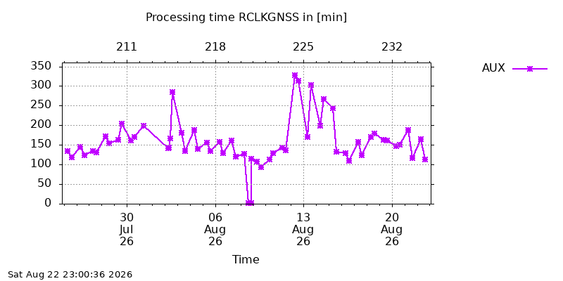 RCLKGNSS aux month