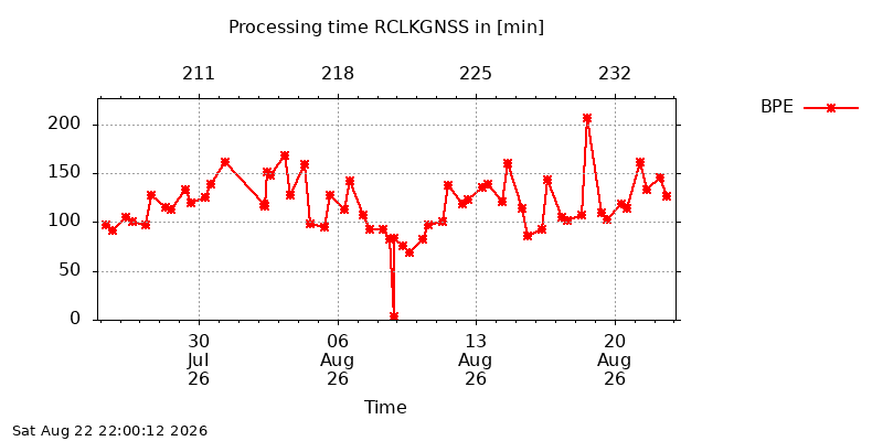 RCLKGNSS BPE month