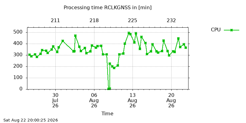 RCLKGNSS cpu month