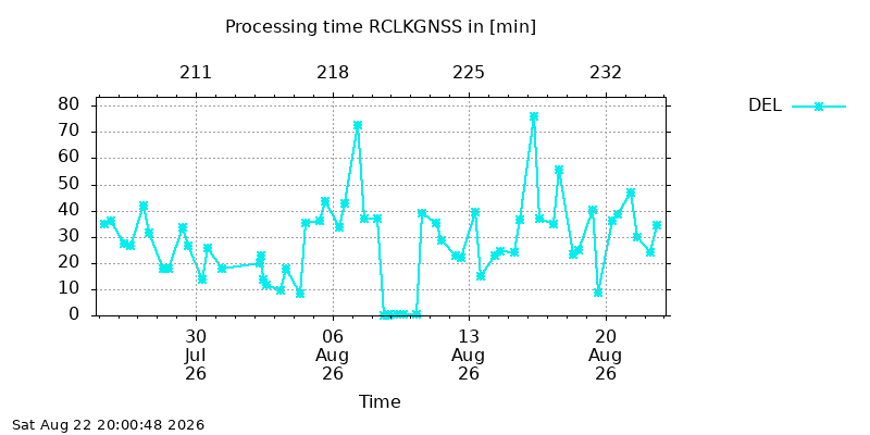 RCLKGNSS del month