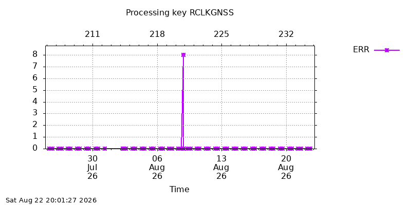 RCLKGNSS err month