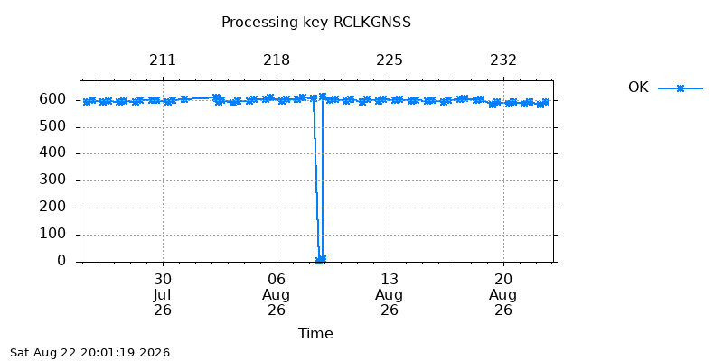 RCLKGNSS ok  month