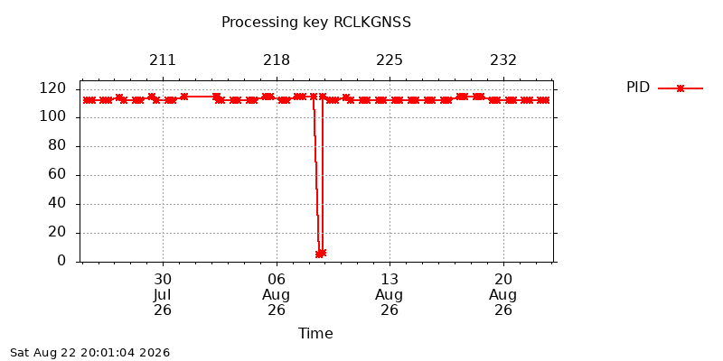 RCLKGNSS pid month