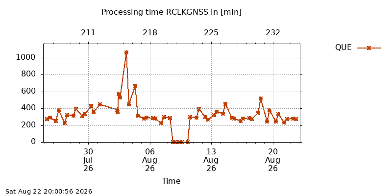 RCLKGNSS que month