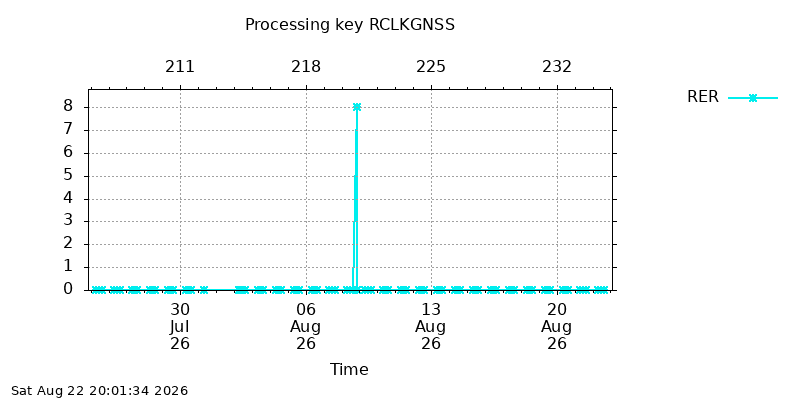 RCLKGNSS rer month