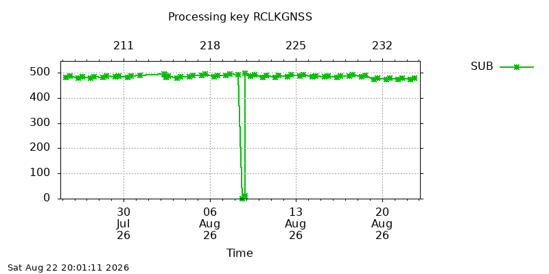 RCLKGNSS sub month