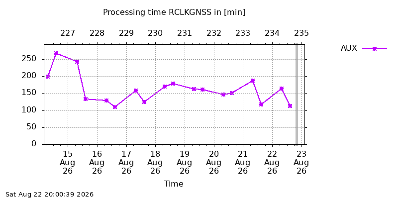 RCLKGNSS aux week
