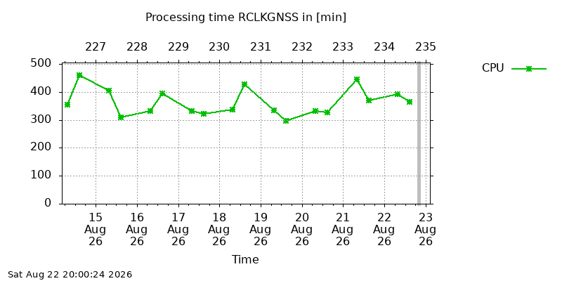 RCLKGNSS cpu week