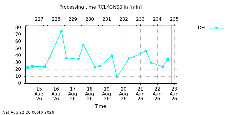 RCLKGNSS del week