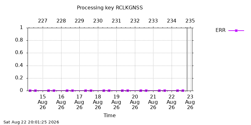 RCLKGNSS err week