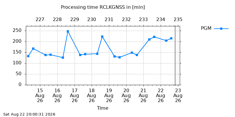 RCLKGNSS pgm week