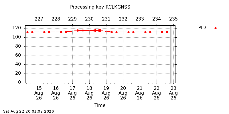 RCLKGNSS pid week