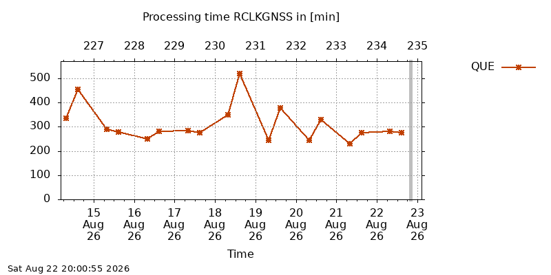 RCLKGNSS que week