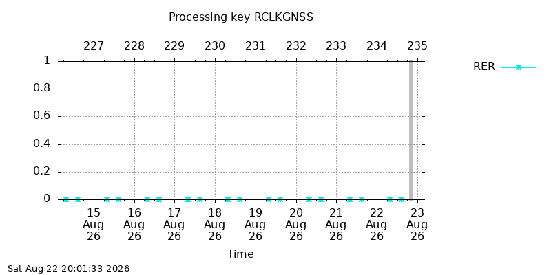 RCLKGNSS rer week