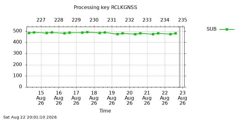 RCLKGNSS sub week