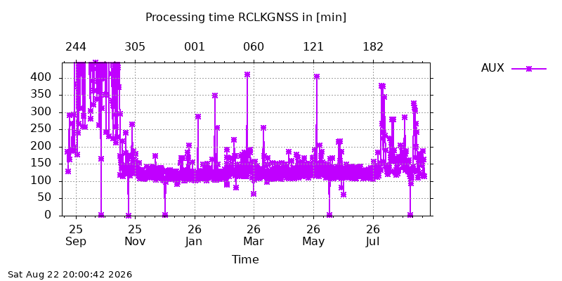 RCLKGNSS aux year