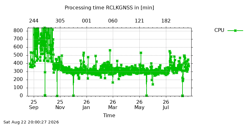 RCLKGNSS cpu year