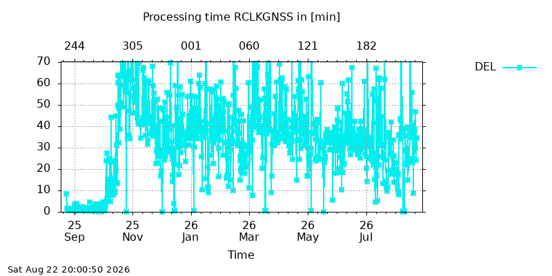 RCLKGNSS del year
