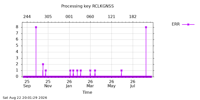 RCLKGNSS err year