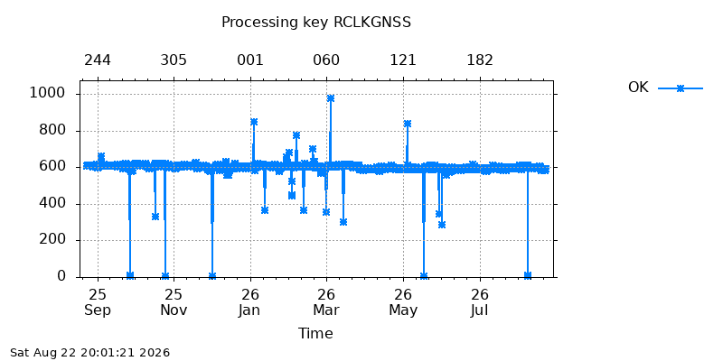 RCLKGNSS ok  year