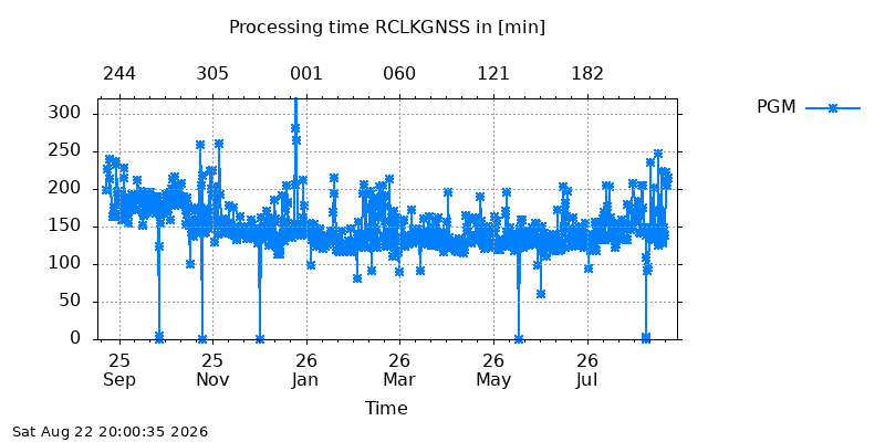 RCLKGNSS pgm year