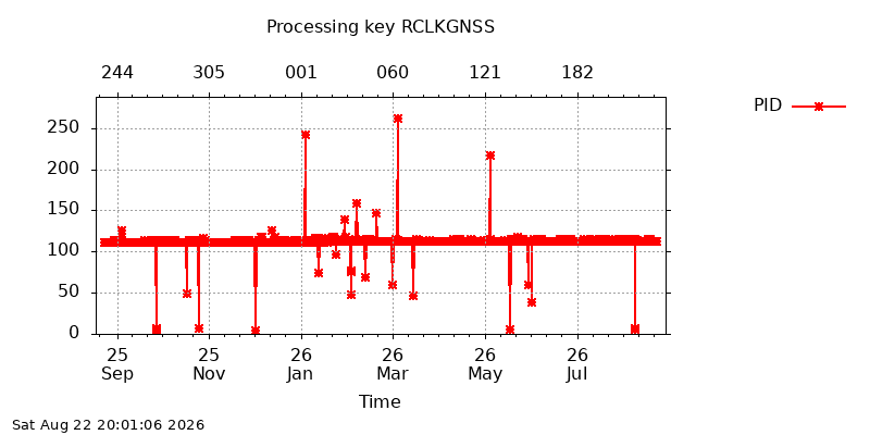 RCLKGNSS pid year