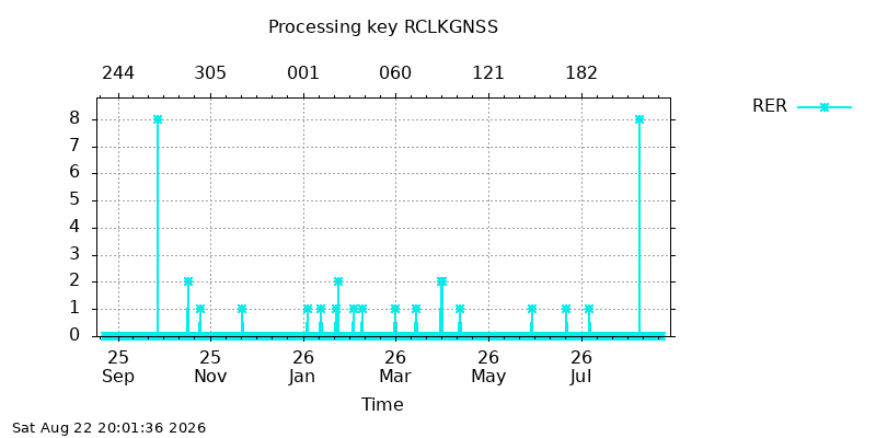 RCLKGNSS rer year