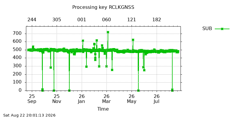 RCLKGNSS sub year