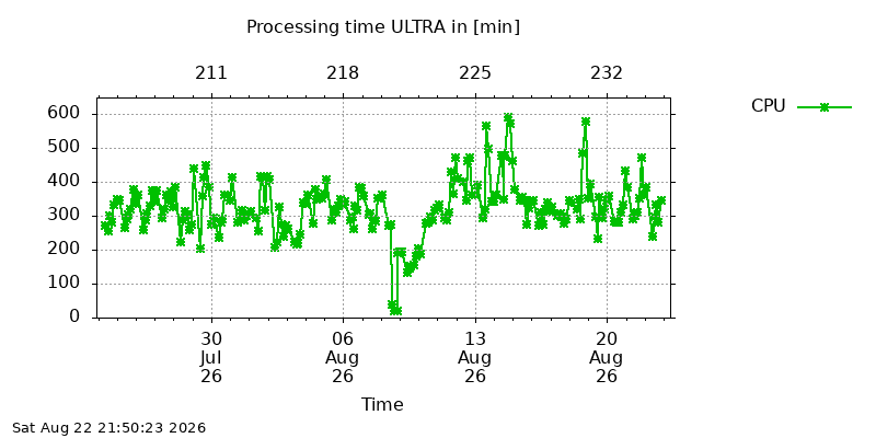 IGSULTRA cpu month