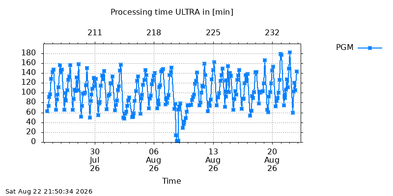 IGSULTRA pgm month