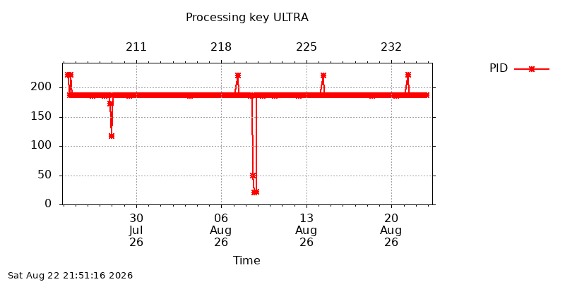IGSULTRA pid month