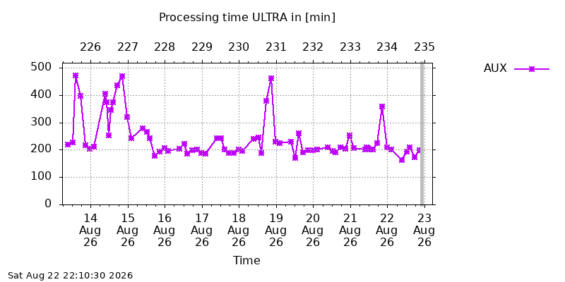 IGSULTRA aux week