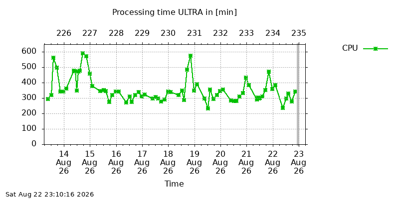 IGSULTRA cpu week