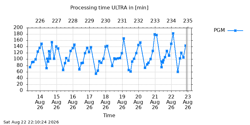 IGSULTRA pgm week