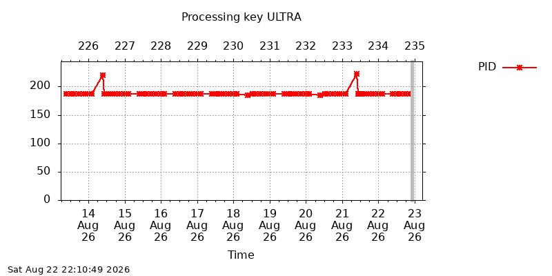 IGSULTRA pid week