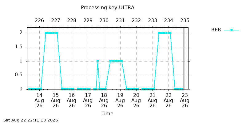 IGSULTRA rer week