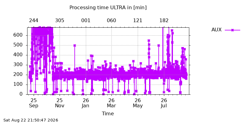 IGSULTRA aux year