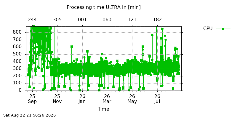 IGSULTRA cpu year